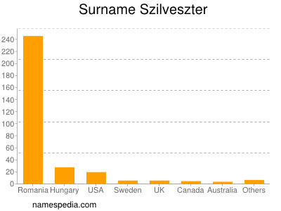 Surname Szilveszter