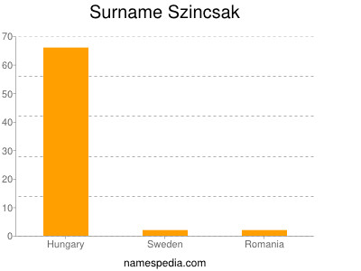 Surname Szincsak