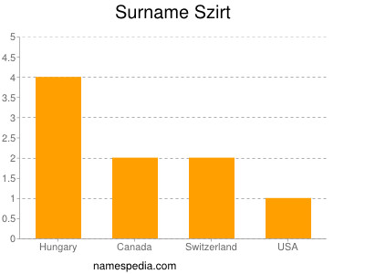 Surname Szirt