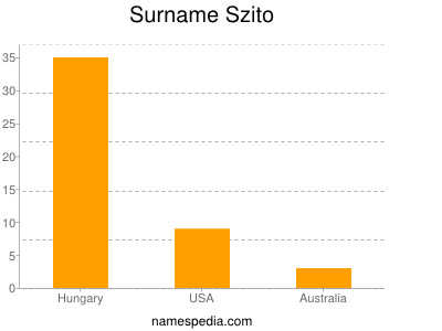 Surname Szito