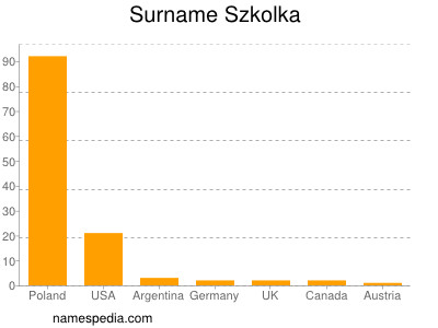 Surname Szkolka