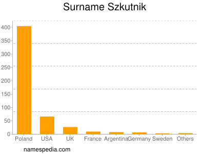 Surname Szkutnik