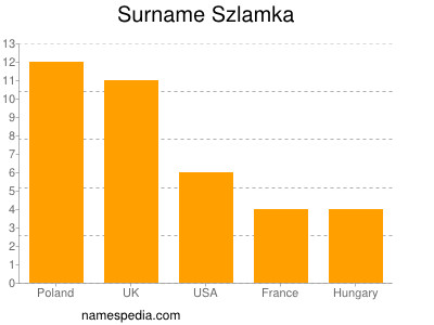 Surname Szlamka