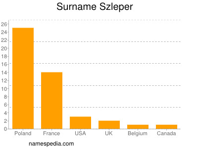 Surname Szleper