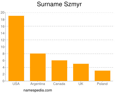 Surname Szmyr