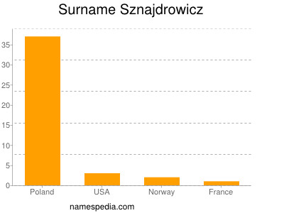 Surname Sznajdrowicz