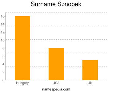 Surname Sznopek