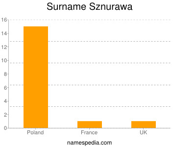 Surname Sznurawa