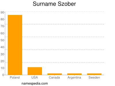 Surname Szober