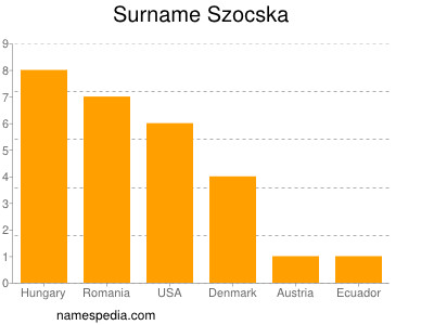 Surname Szocska
