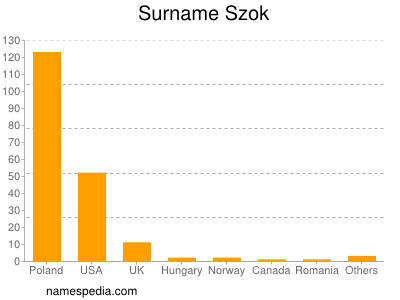 Surname Szok
