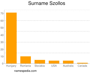 Surname Szollos