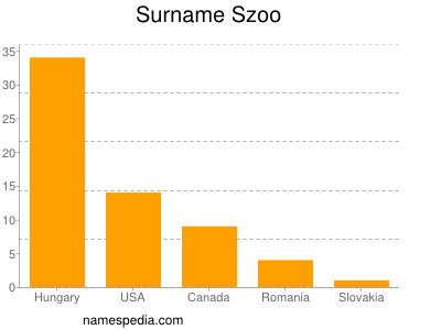 Surname Szoo
