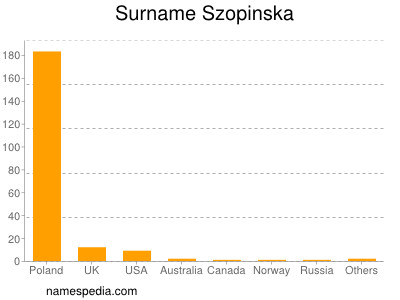 Surname Szopinska