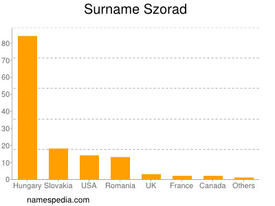 Surname Szorad