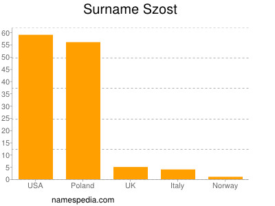 Surname Szost