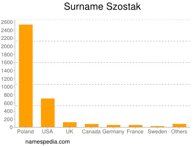 Surname Szostak