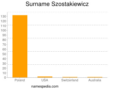 Surname Szostakiewicz
