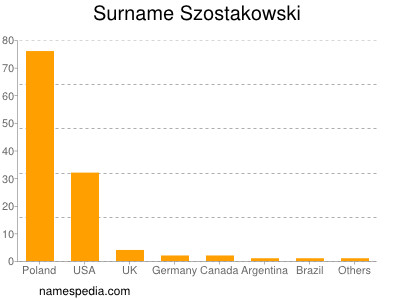 Surname Szostakowski