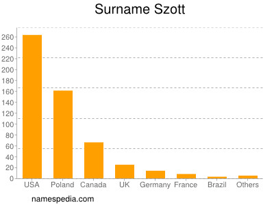 Surname Szott
