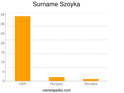 Surname Szoyka