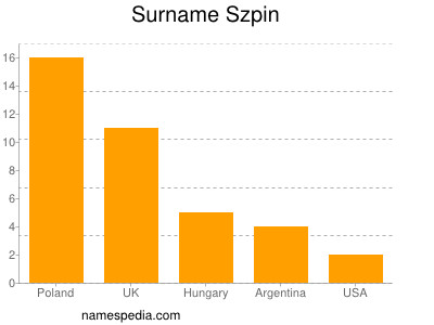 Surname Szpin
