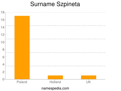 Surname Szpineta