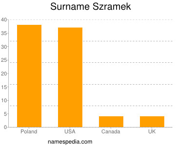 Surname Szramek