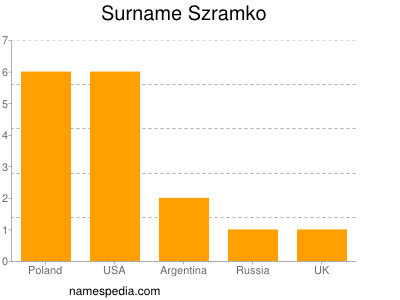 Surname Szramko
