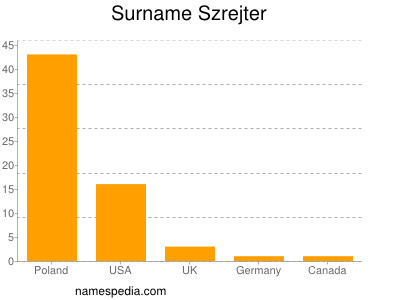 Surname Szrejter