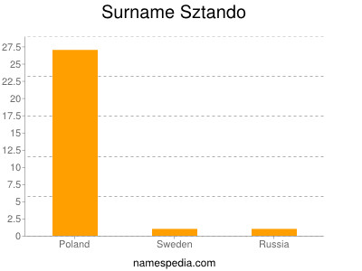 Surname Sztando