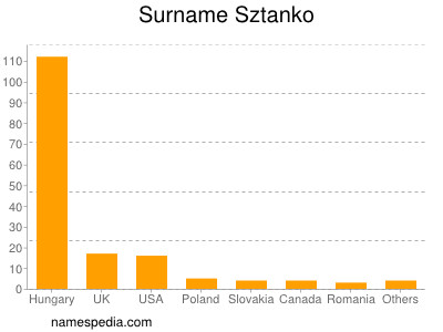 Surname Sztanko