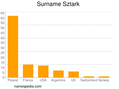 Surname Sztark