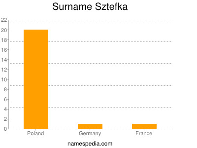 Surname Sztefka