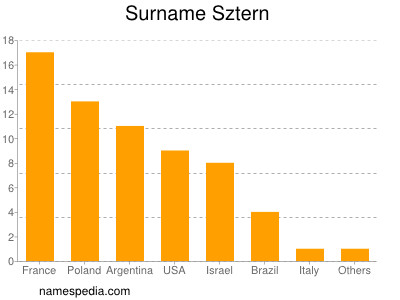 Surname Sztern