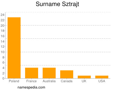 Surname Sztrajt