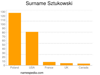 Surname Sztukowski