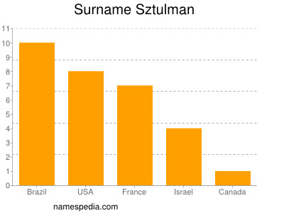 Surname Sztulman