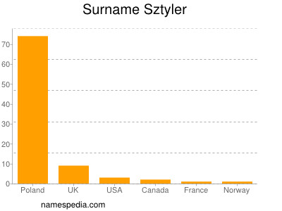 Surname Sztyler