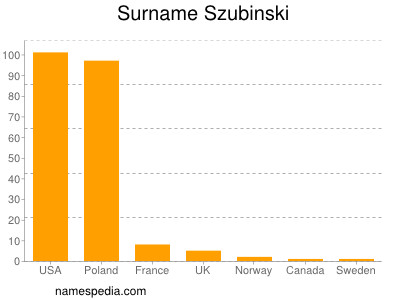 Surname Szubinski