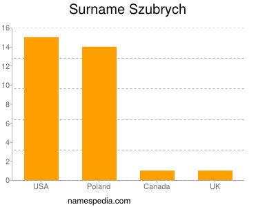 Surname Szubrych