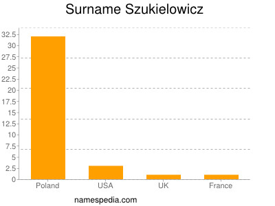 Surname Szukielowicz