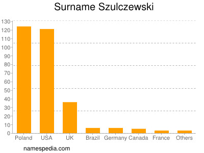Surname Szulczewski