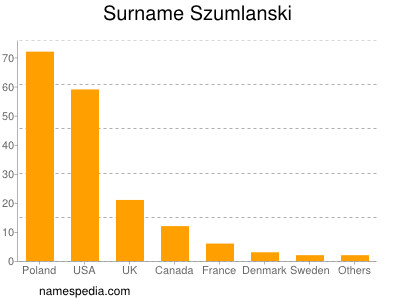 Surname Szumlanski