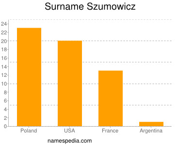 Surname Szumowicz