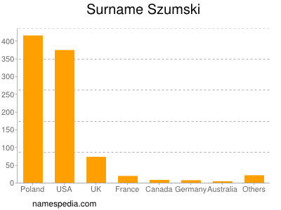 Surname Szumski
