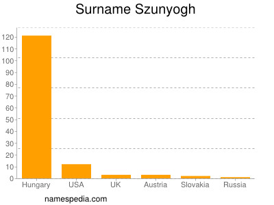 Surname Szunyogh