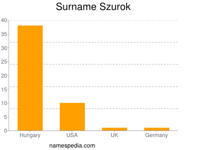Surname Szurok