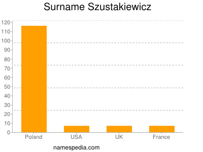 Surname Szustakiewicz