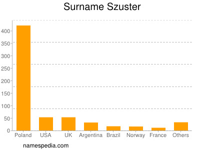 Surname Szuster
